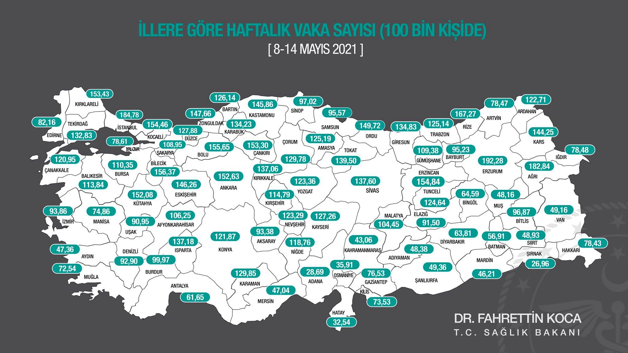 Vaka sayısı düşmeye devam ediyor