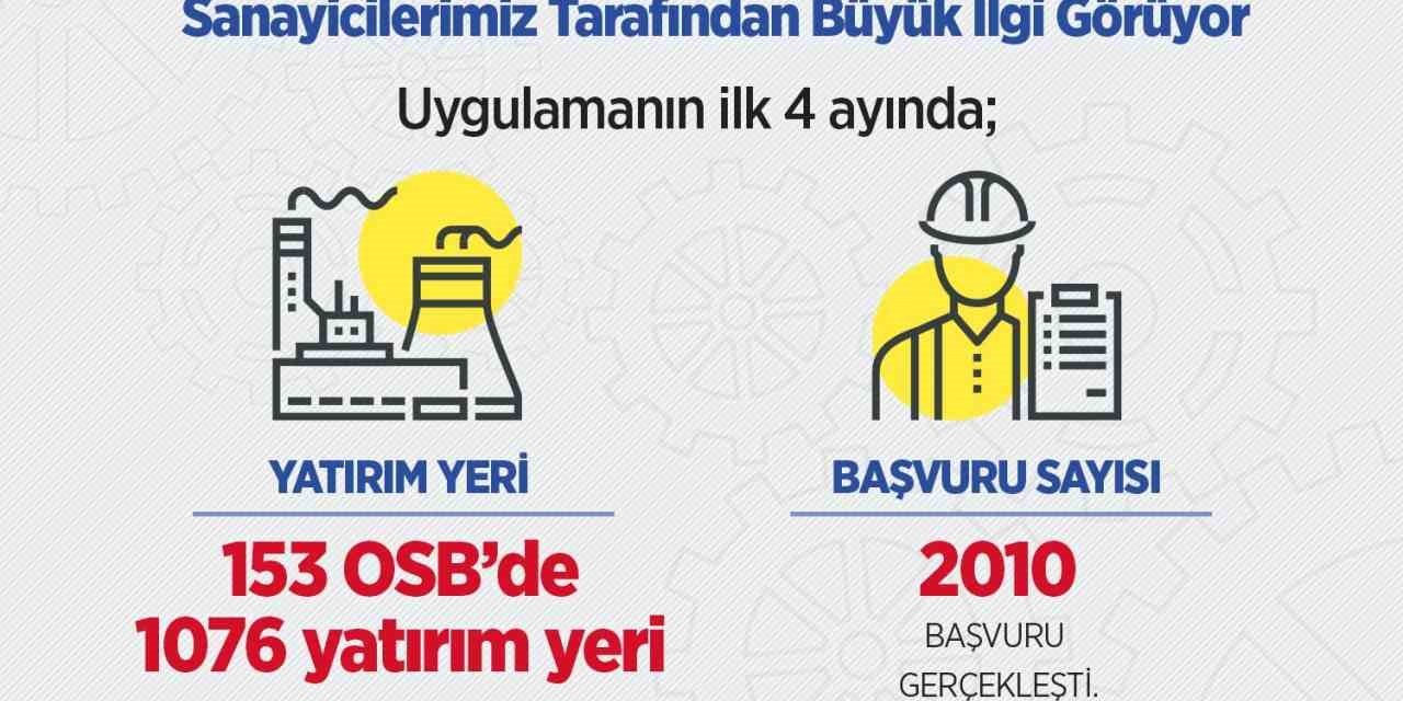 Kacır: “153 OSB’de bin 76 yatırım yeri için sanayicilerimiz 2 bin 10 başvuru gerçekleştirdi”