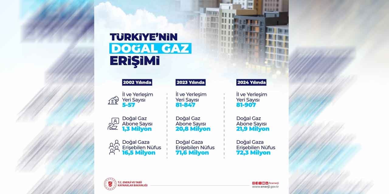 913 yerleşim yeri doğal gaz konforuyla tanıştı