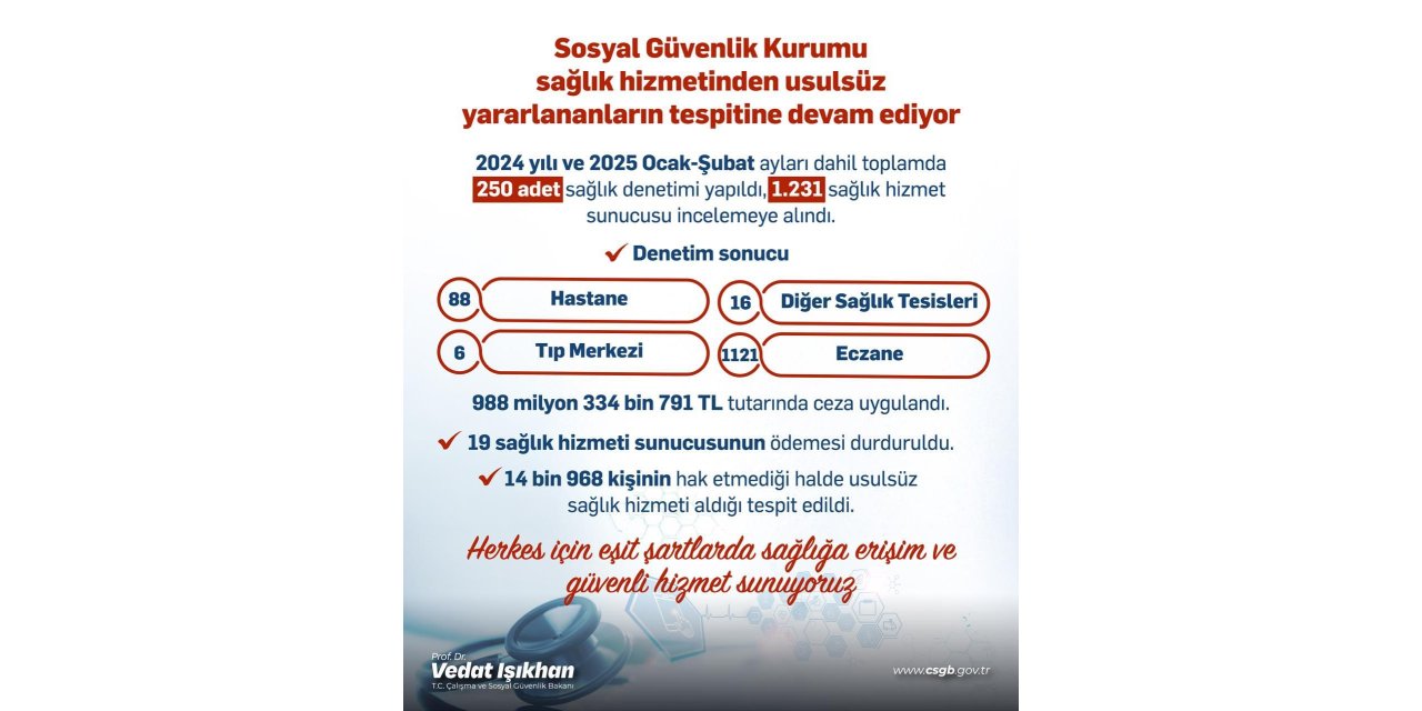 Bakan Işıkhan: "Sağlık hizmetlerinden usulsüz yararlananlara 988 milyon liradan fazla ceza uyguladık"