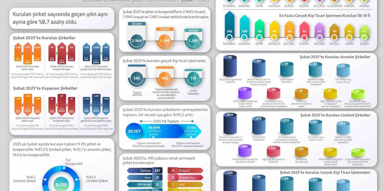 2025’in ilk 2 ayında kurulan şirket sayısı, geçen yılın aynı dönemine göre yüzde 3,1 azaldı