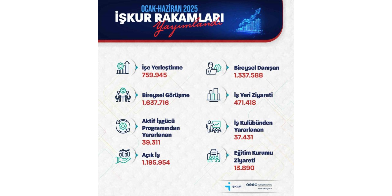 Bakan Işıkhan: "759 bin 945 işe yerleştirmeye aracılık ettik"