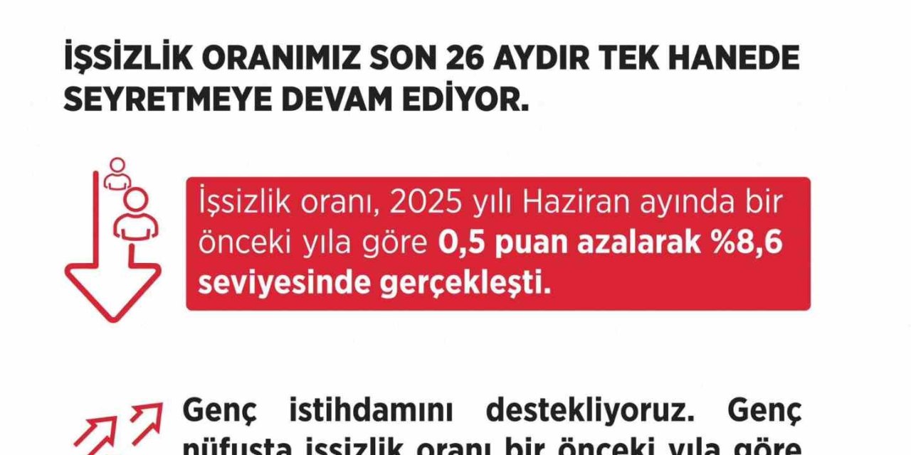 Çalışma ve Sosyal Güvenlik Bakanlığı: "İşsizlik oranımız son 26 aydır tek hanede seyretmeye devam ediyor"
