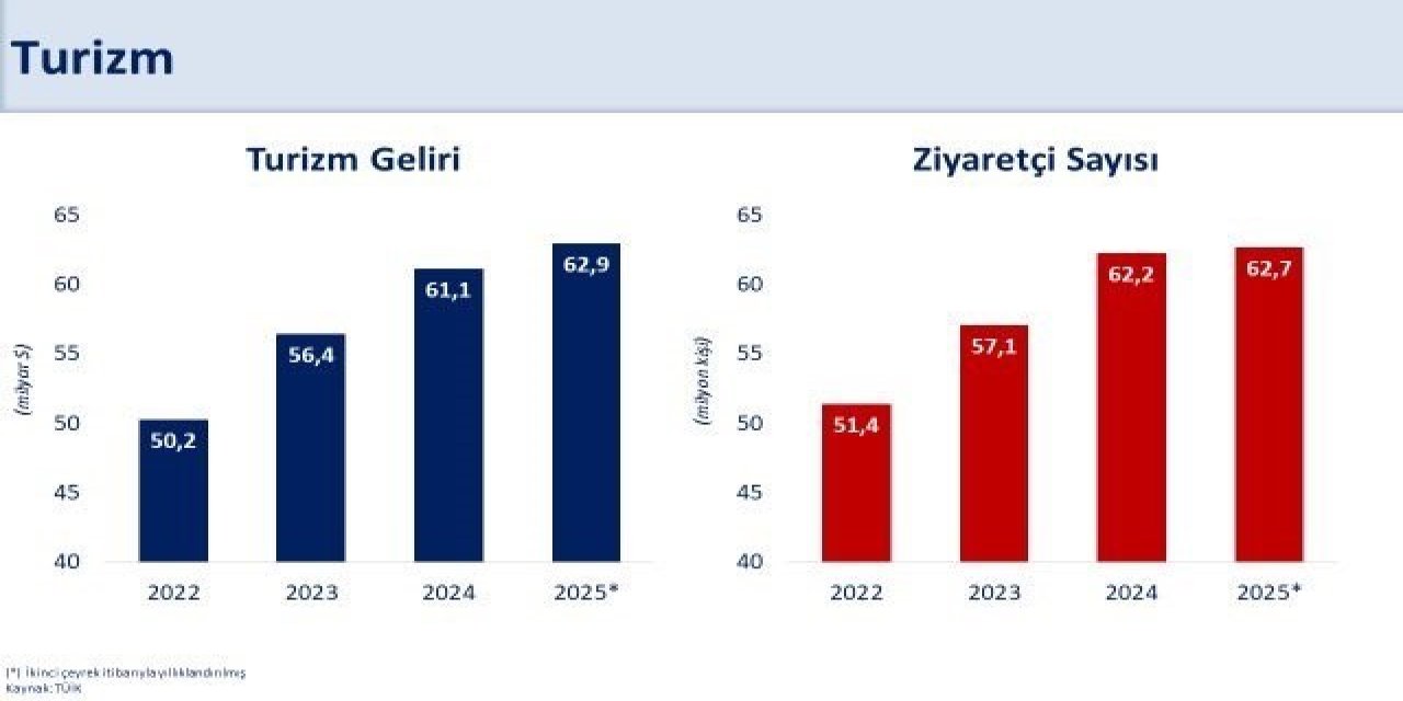 Bakan Şimşek: "Turizm gelirimiz yıllık 62,9 milyar dolara, ziyaretçi sayısı 62,7 milyon kişiye ulaştı"