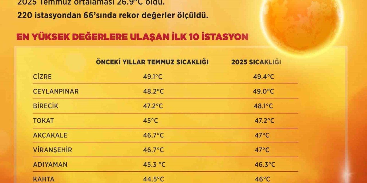 Son 55 yılın en sıcak temmuz ayı yaşandı