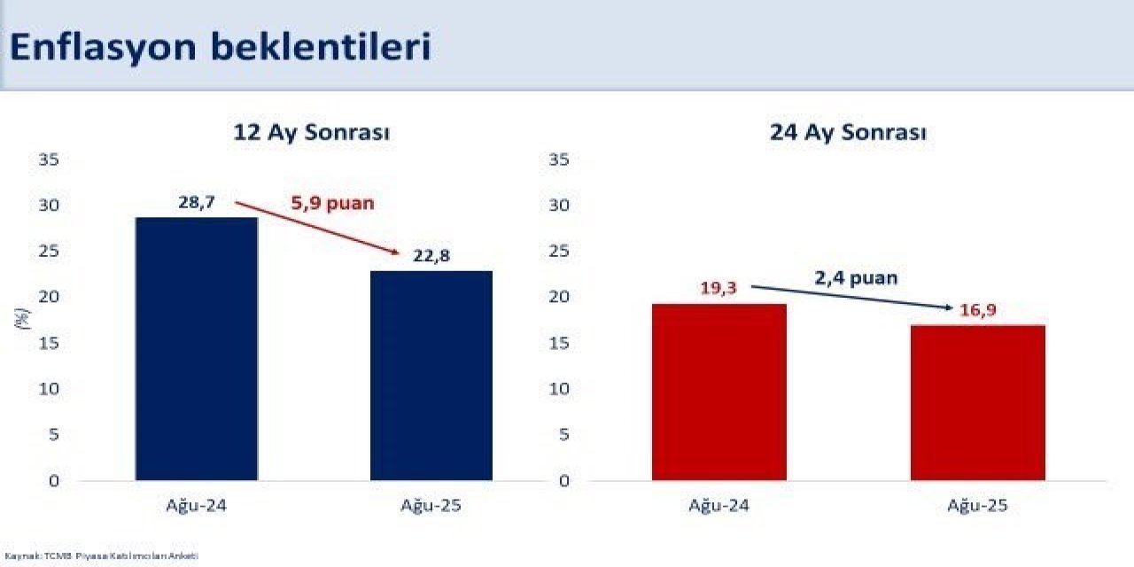Bakan Şimşek: "Piyasanın enflasyon beklentileri geriliyor"