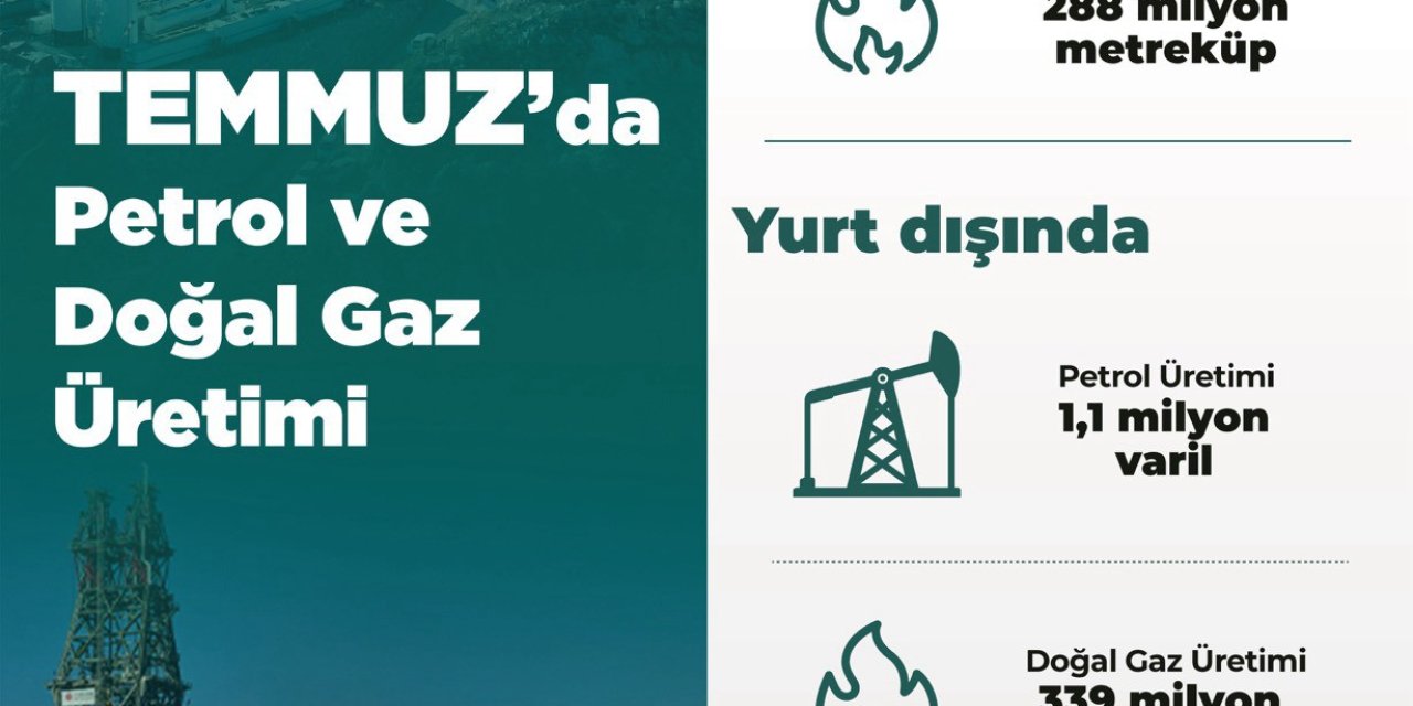 Temmuz’da toplam petrol üretimi 4 milyon varil