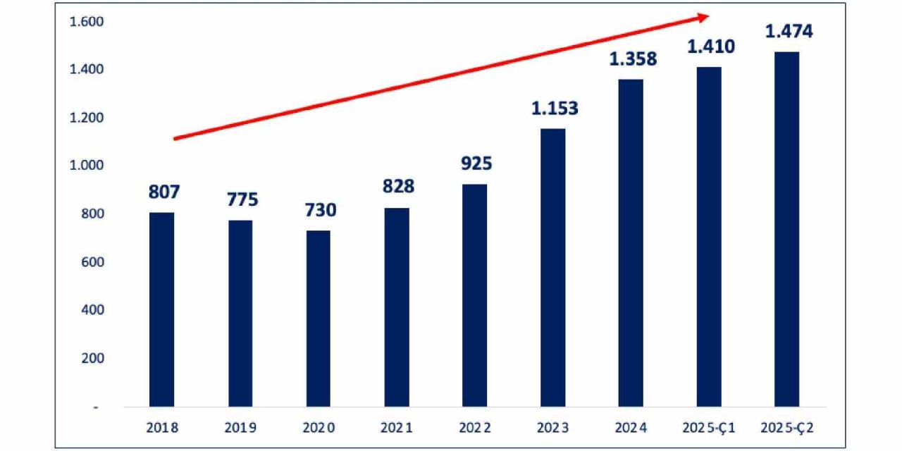 Bakan Bolat: "OECD ülkeleri arasında en hızlı büyüyen 2’nci, G20’de ise 4’üncü ülke olduk"