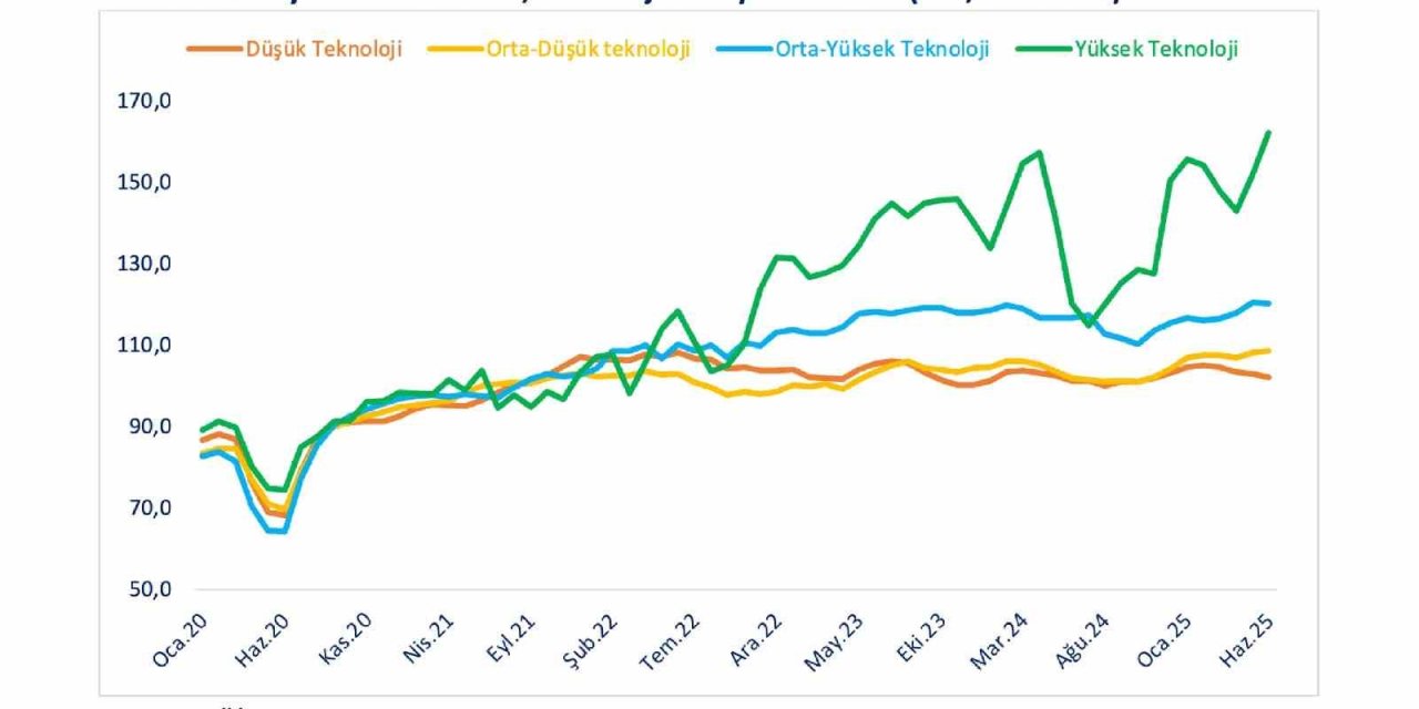 Bakan Bolat: "Yüksek ve orta-yüksek teknoloji ihracatının imalat sanayi ihracatı içindeki payı 42,5’e yükseldi"