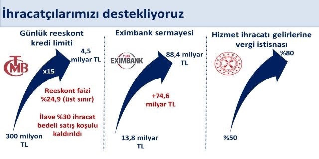 Bakan Şimşek: "Reeskont kredileri günlük limitini program döneminde 300 milyon liradan 4,5 milyar liraya 15 kat yükselttik"