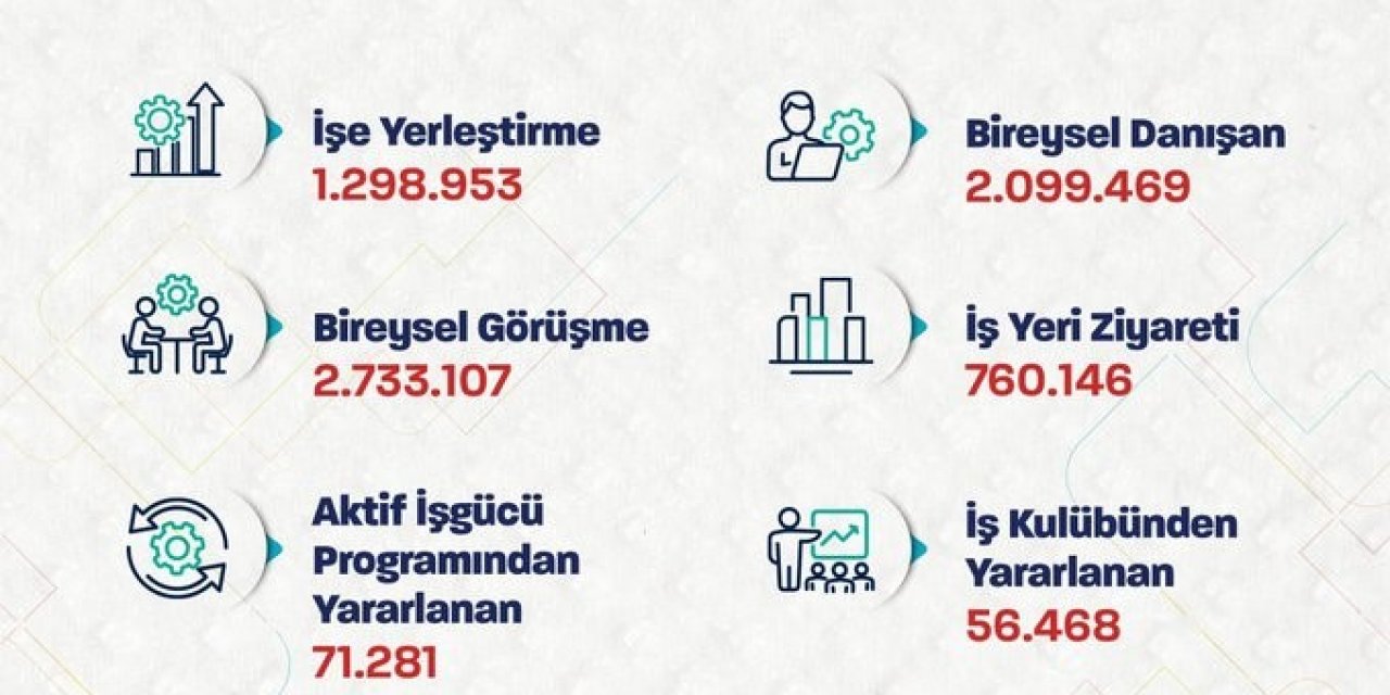 Bakan Işıkhan: "İŞKUR, 10 ayda 1 milyon 298 bin 953 işe yerleştirmeye aracılık etti"