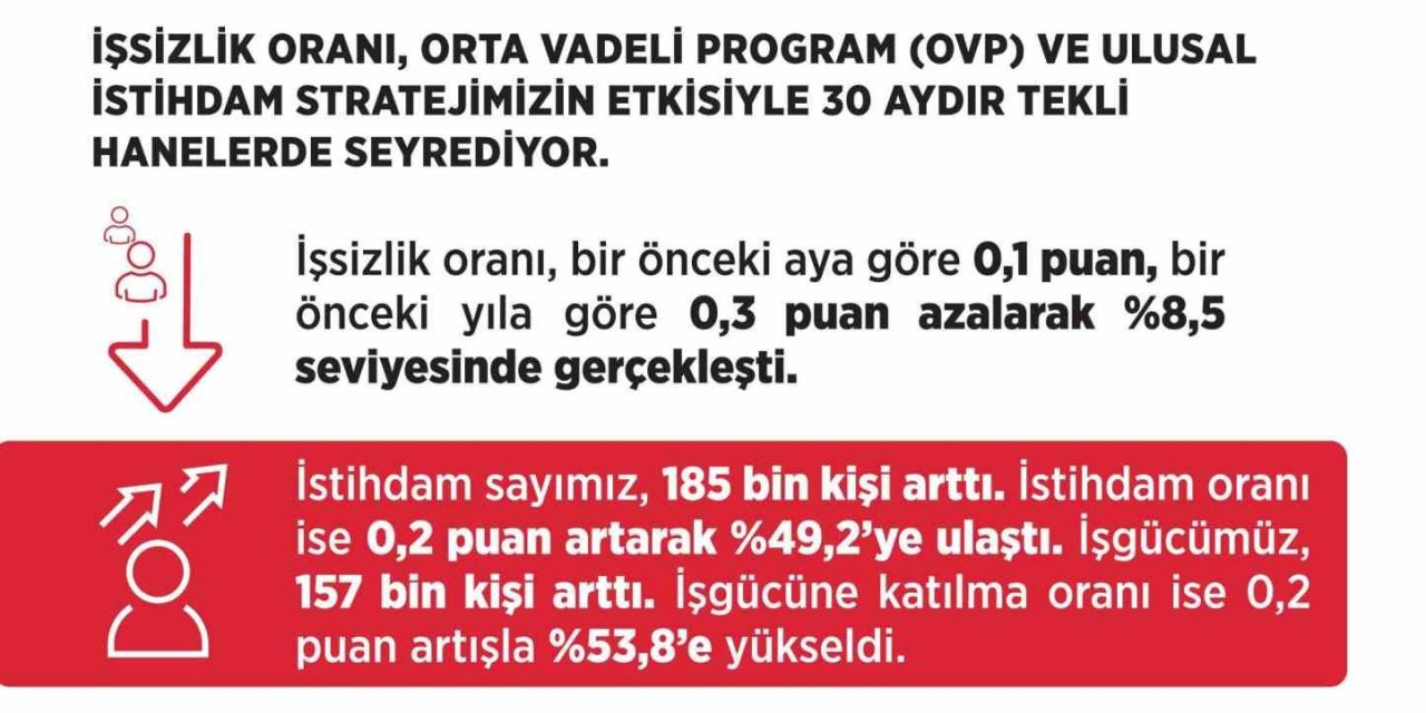 Bakan Işıkhan: "İşsiz sayısı, Ekim ayında bir önceki aya göre 27 bin kişi azalarak 3 milyon 33 bin kişiye geriledi"