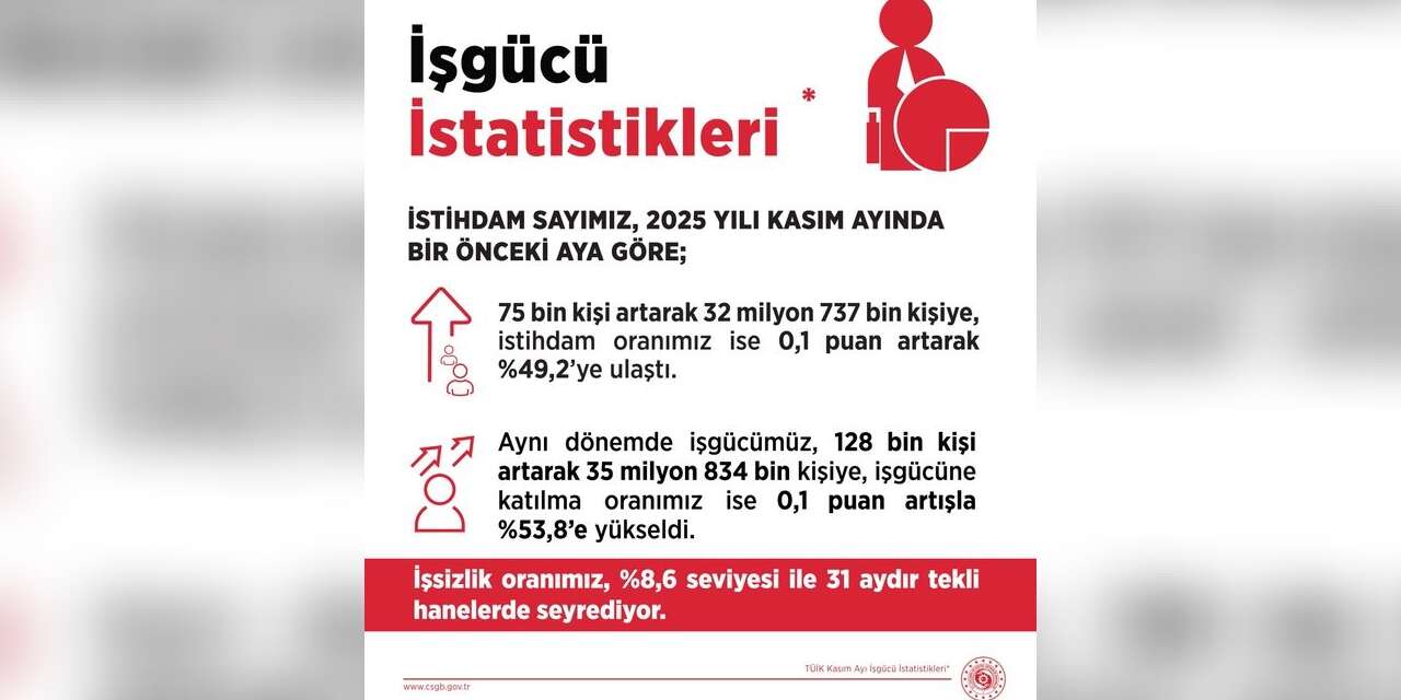 Bakan Işıkhan: "Kasım ayında işsizlik oranı, yüzde 8,6 seviyesinde gerçekleşti"
