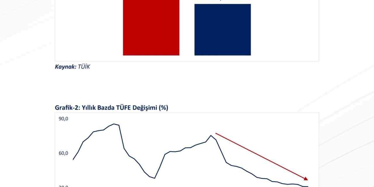 Bakan Bolat: "Yıllık enflasyon son 49 ayın en düşük seviyesinde gerçekleşti"