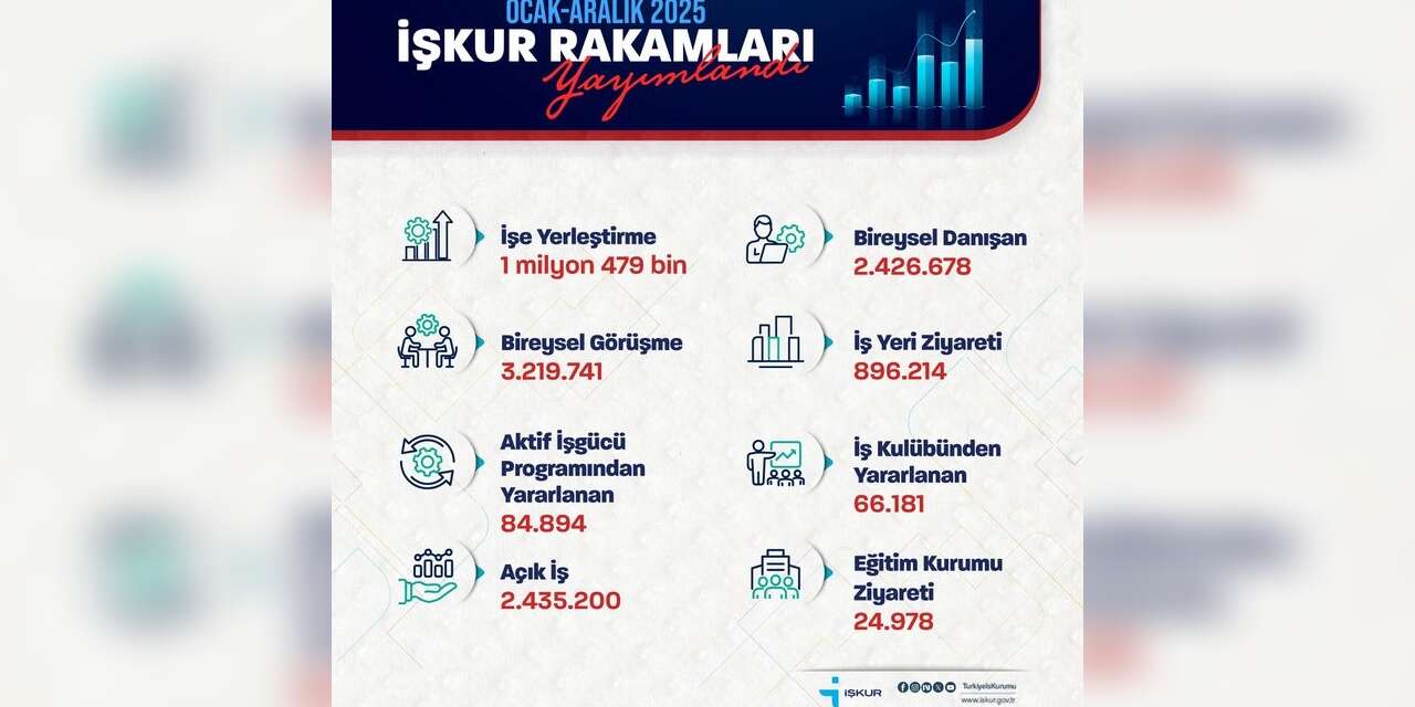 Bakan Işıkhan: "1 milyon 479 bin işe yerleştirmeye aracılık ettik"