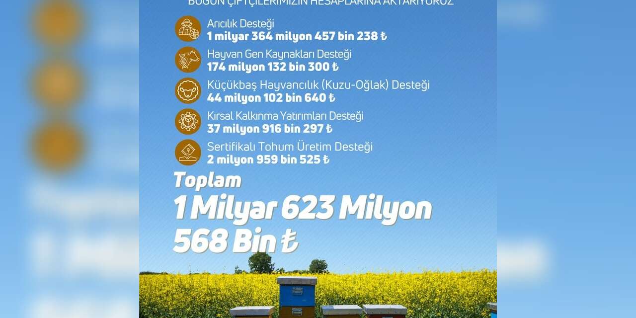 Çiftçilere 1 milyar 623 milyon lira tarımsal destek ödemesi yapıldı