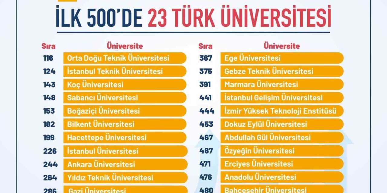 Türkiye, Avrupa yükseköğretiminde zirveye oynuyor