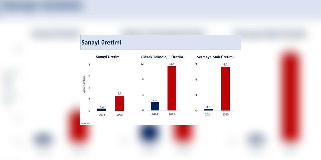 Bakan Şimşek: "Sanayi üretiminde yıllık yüzde 2,6 artış gerçekleşti"