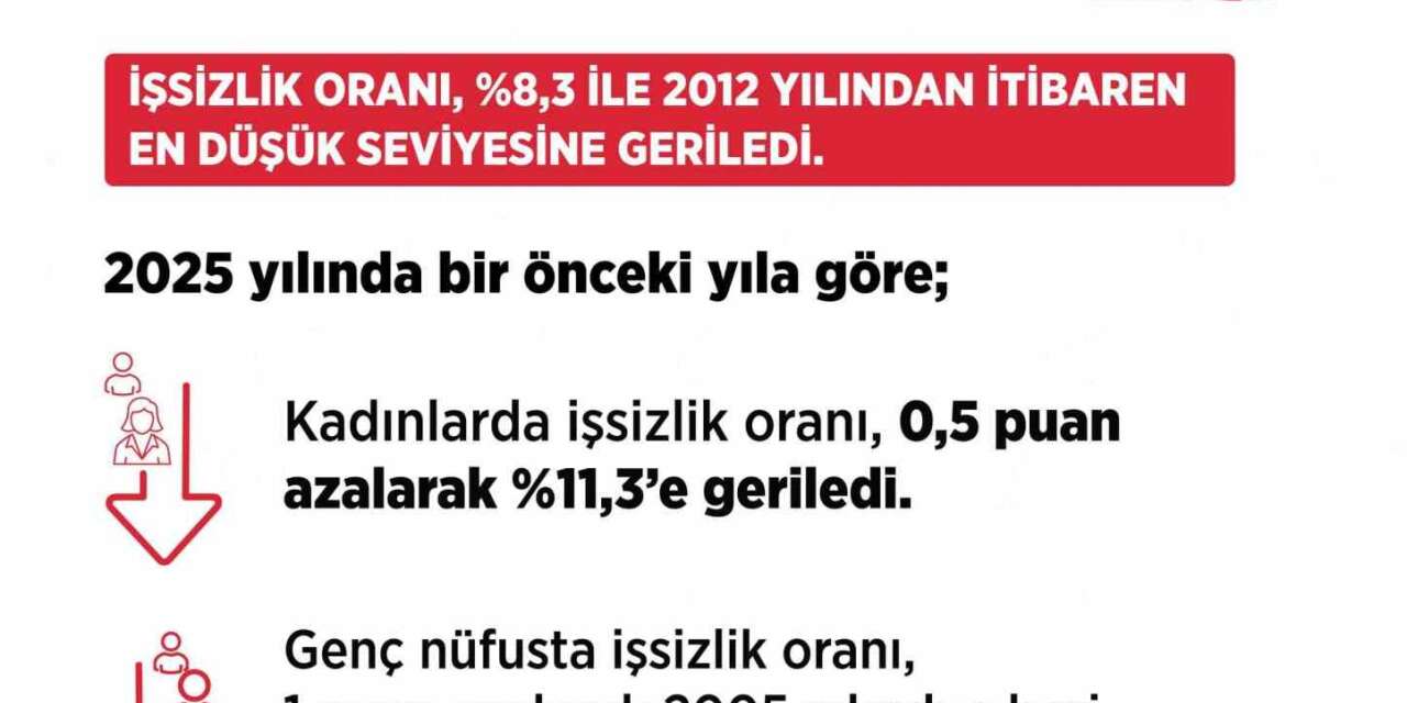 Bakan Işıkhan: "İşsiz sayısı, 2025 yılında bir önceki yıla göre 147 bin kişi azaldı"