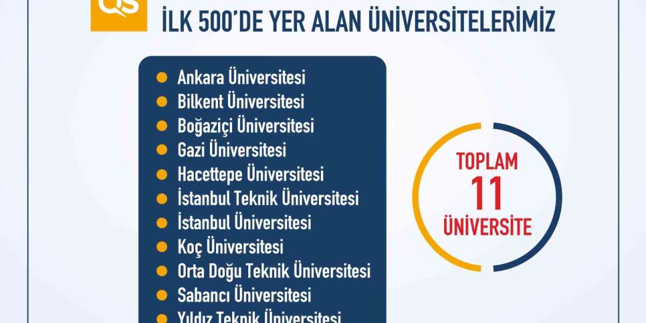 Türk üniversitelerinin uluslararası sıralamalardaki yükselişi sürüyor