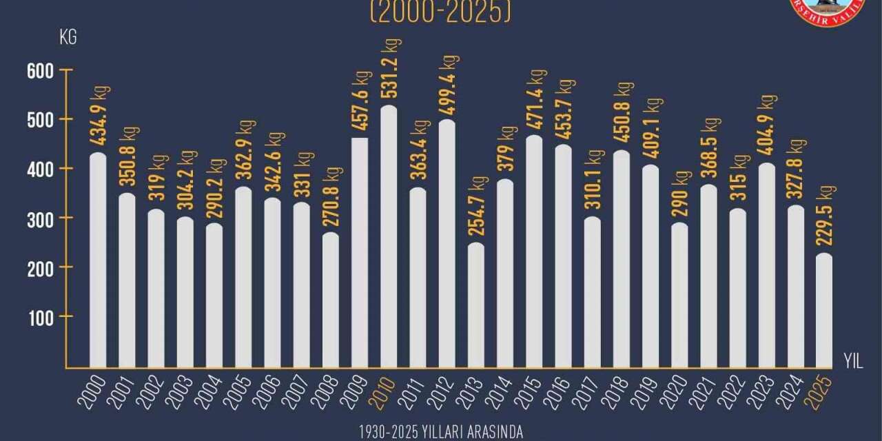 Kırşehir’in en kurak yılı 2025 oldu
