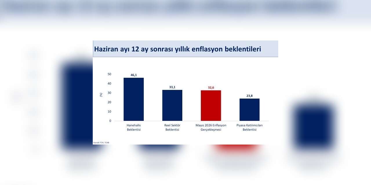 Bakan Şimşek: "Hanehalkının 12 ay sonrası enflasyon beklentileri bir önceki aya göre 3,4 puan iyileşti"