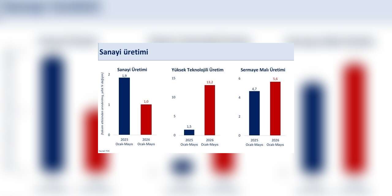 Bakan Şimşek: "İlk beş ayda takvim etkisinden arındırılmış sanayi üretimi yüzde 1 arttı"