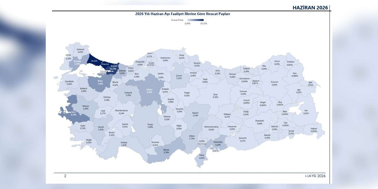 2026’nın ilk 6 ayında ihracat 136,1 milyar dolara ulaştı