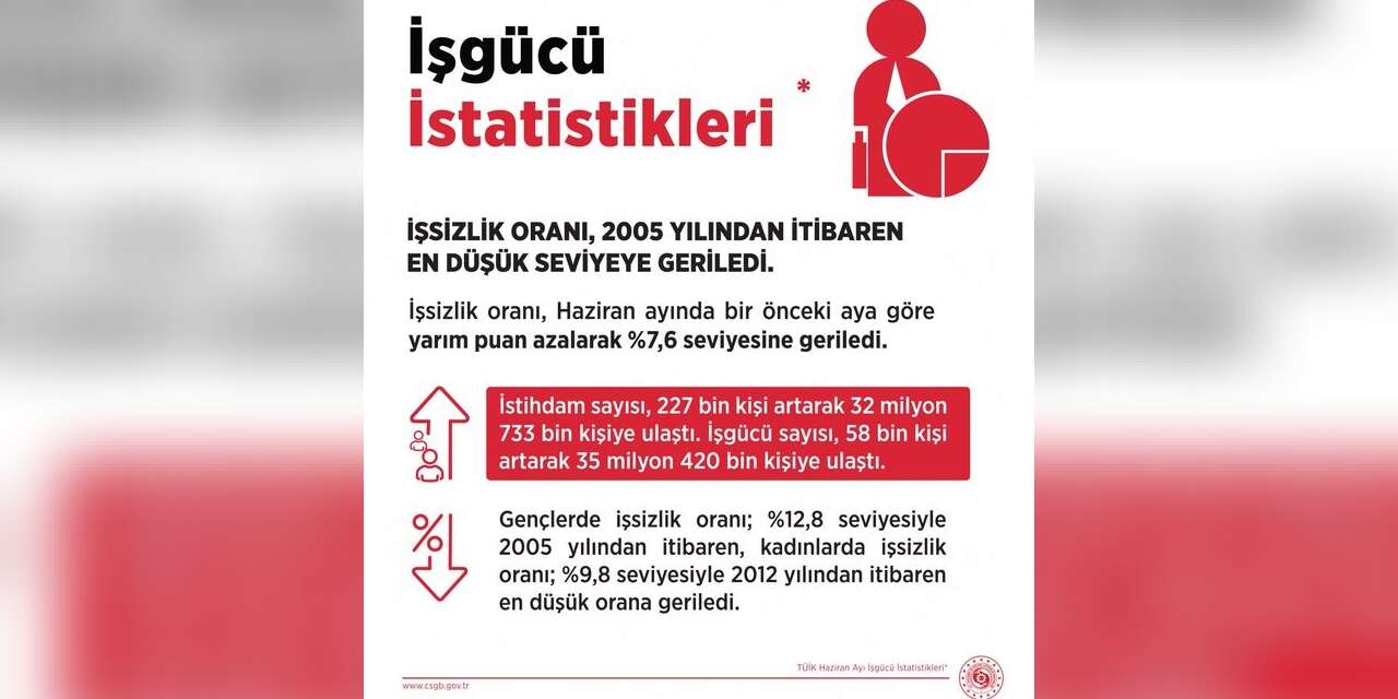 Bakan Işıkhan: "İşsizlik oranı Haziran’da yüzde 7,6 ile 2005’ten bu yana en düşük seviyeye geriledi"