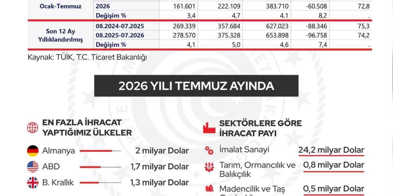 Yılmaz: "İhracatımız 278,6 milyar dolar seviyesine ulaşmıştır"