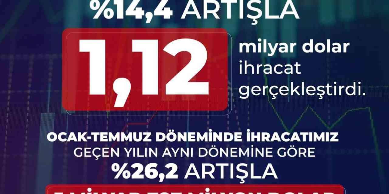 Savunma ve havacılık ihracatı temmuzda 1,12 milyar dolara ulaştı