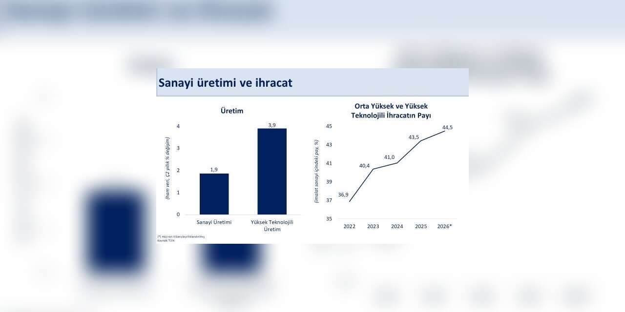 Bakan Şimşek: "Sanayi üretimimiz ikinci çeyrekte yıllık yüzde 1,9 büyüdü"