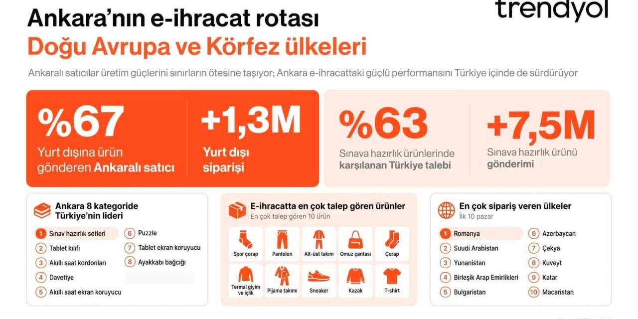 Ankara’nın e-ihracat rotası: Doğu Avrupa ve Körfez ülkeleri