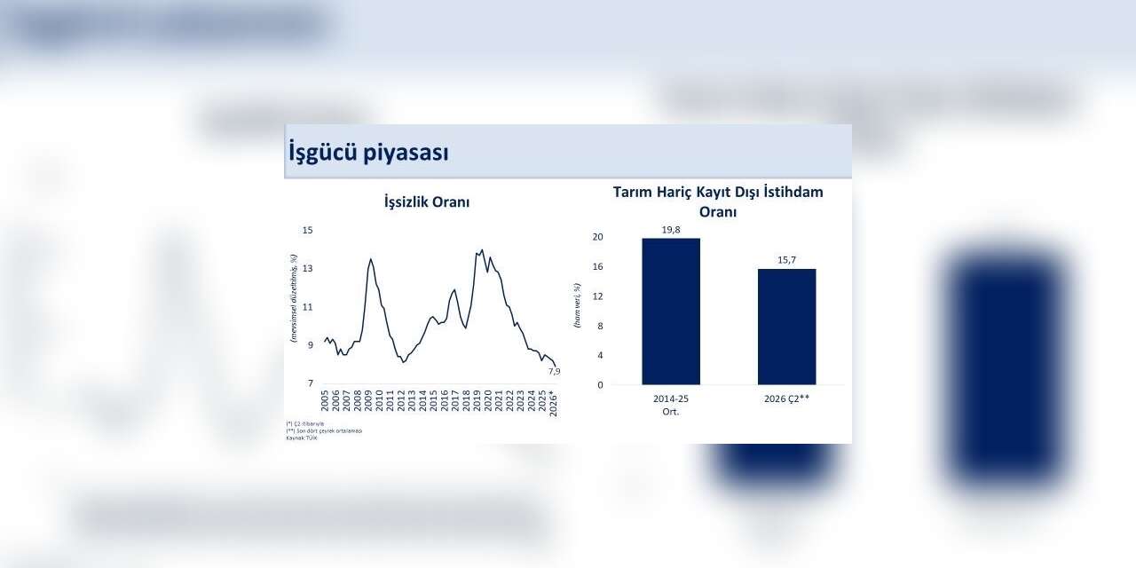 İşsizlik oranı yüzde 7,9’a geriledi