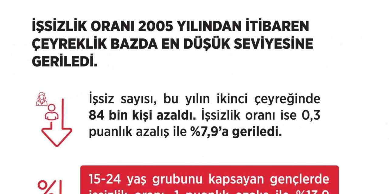 Bakan Işıkhan: "İşsizlik oranı yüzde 7,9 ile 2005 yılından itibaren çeyreklik bazda en düşük seviyesine geriledi"