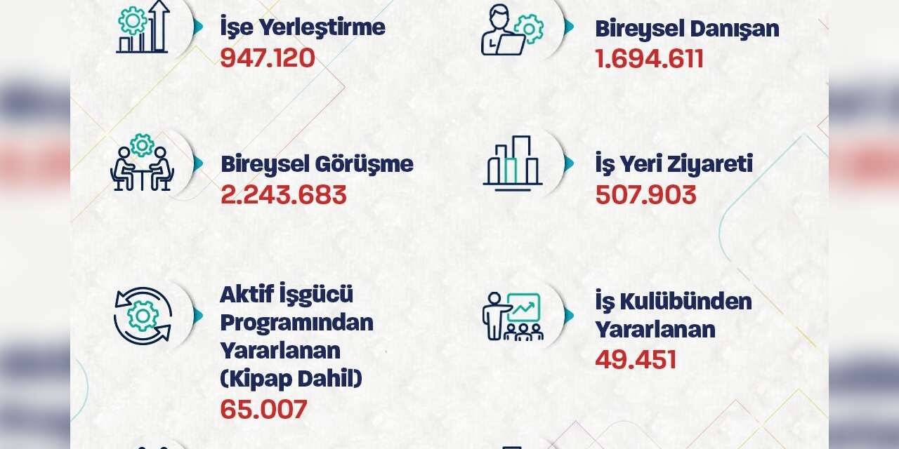Bakan Işıkhan: "947 binden fazla işe yerleştirmeye aracılık ettik"