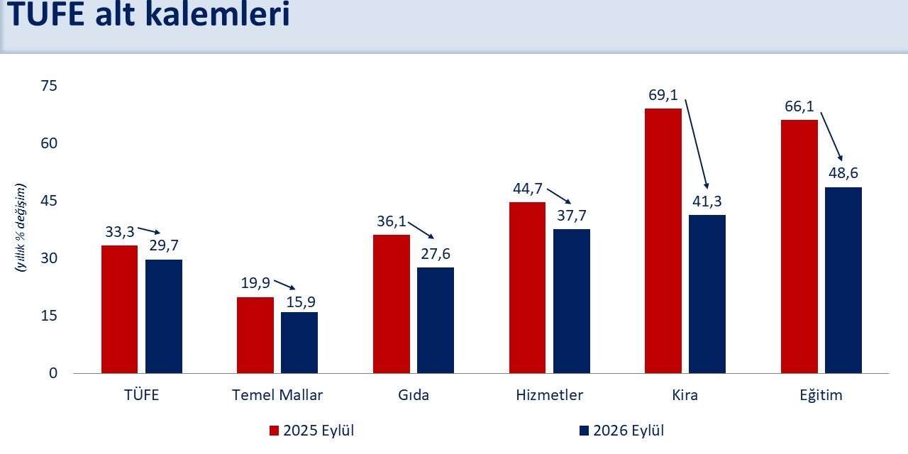 Bakan Şimşek: "Yıllık enflasyon 57 ay sonra yüzde 30’un altına geriledi"