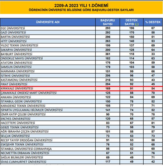 KKÜ, TÜBİTAK Projelerinde Büyük Başarı