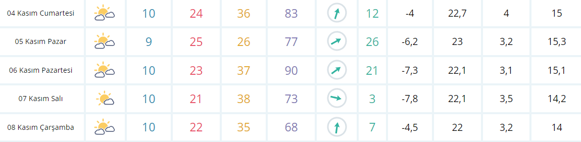KIRIKKALE'DE 5 GÜN HAVA NASIL OLACAK