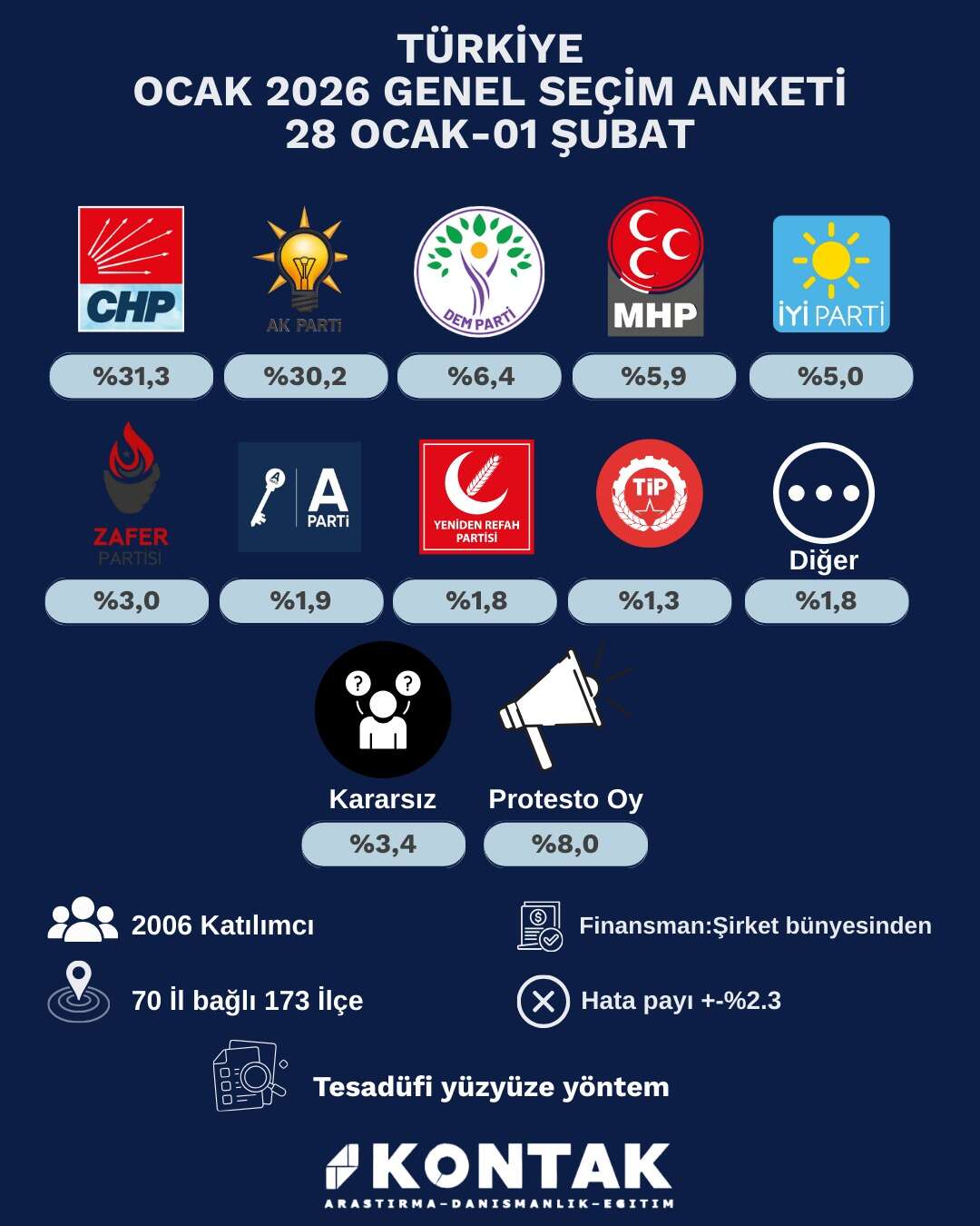 bu-anket-cok-konusulur-chp-1-ak-parti-2nci-sirada