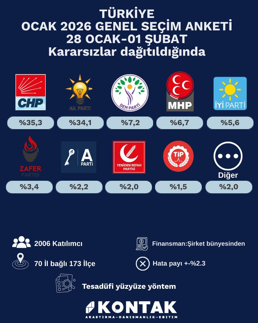 bu-anket-cok-konusulur-chp-1-ak-parti-2nci-sirada
