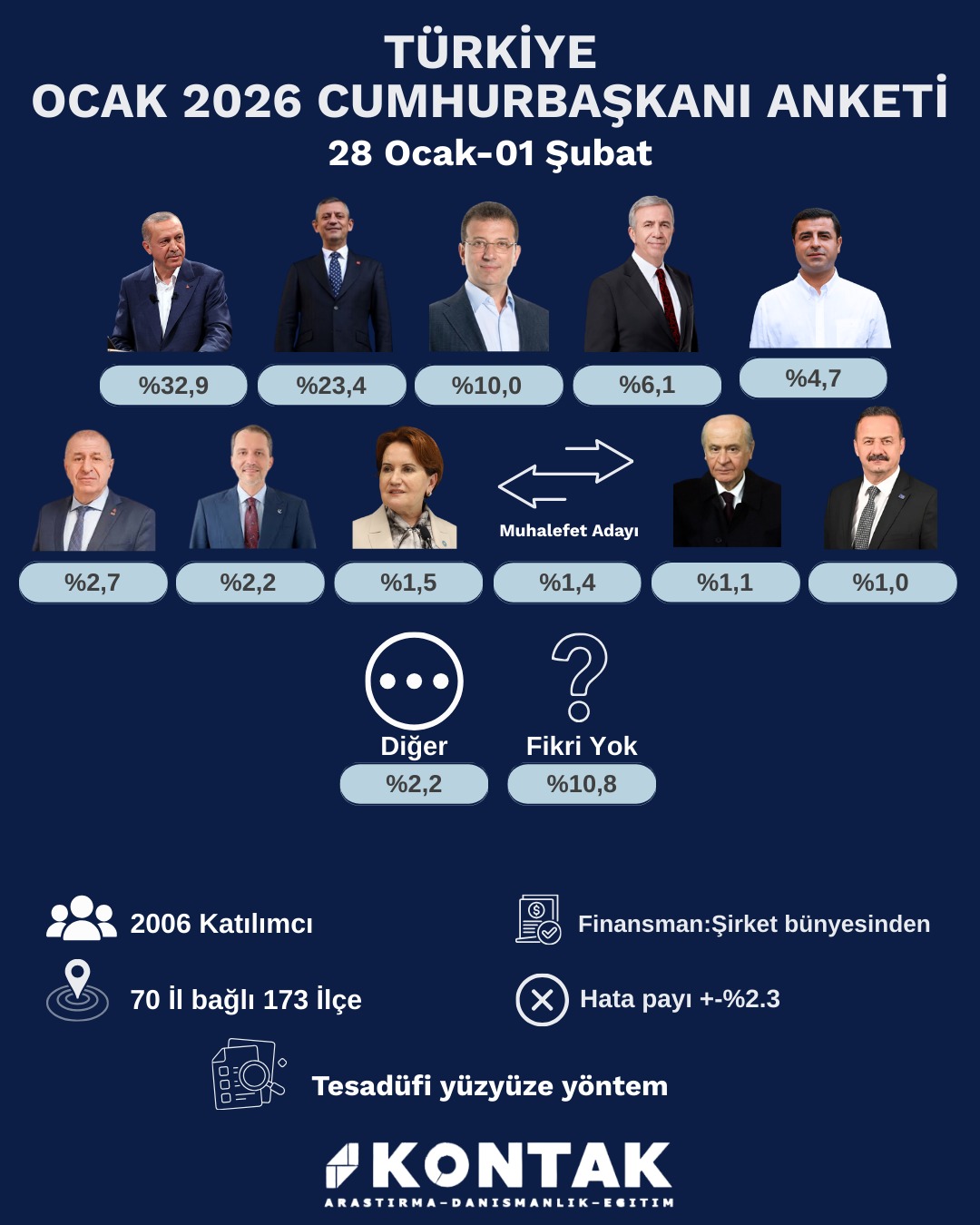 bu-anket-cok-konusulur-chp-1-ak-parti-2nci-sirada