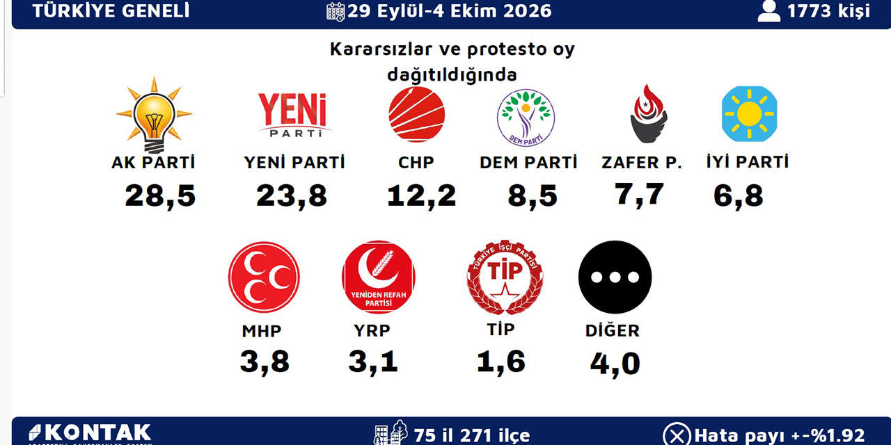 kontak-arastirma-son-secim-anketini-acikladi-iste-partilerin-oy-oranlari-1